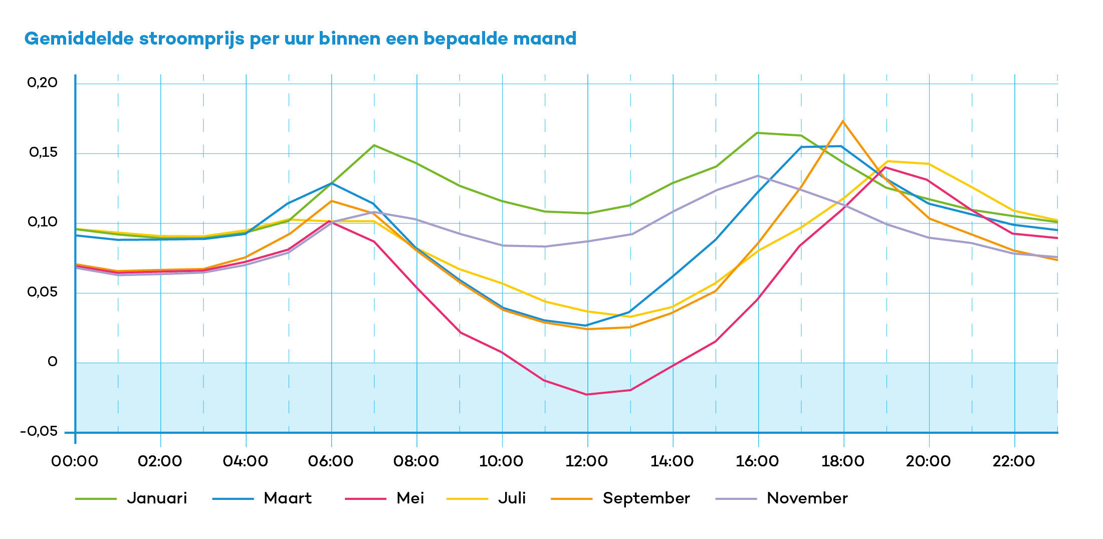 Gemiddelde stroomprijs per uur binnen bepaalde maand