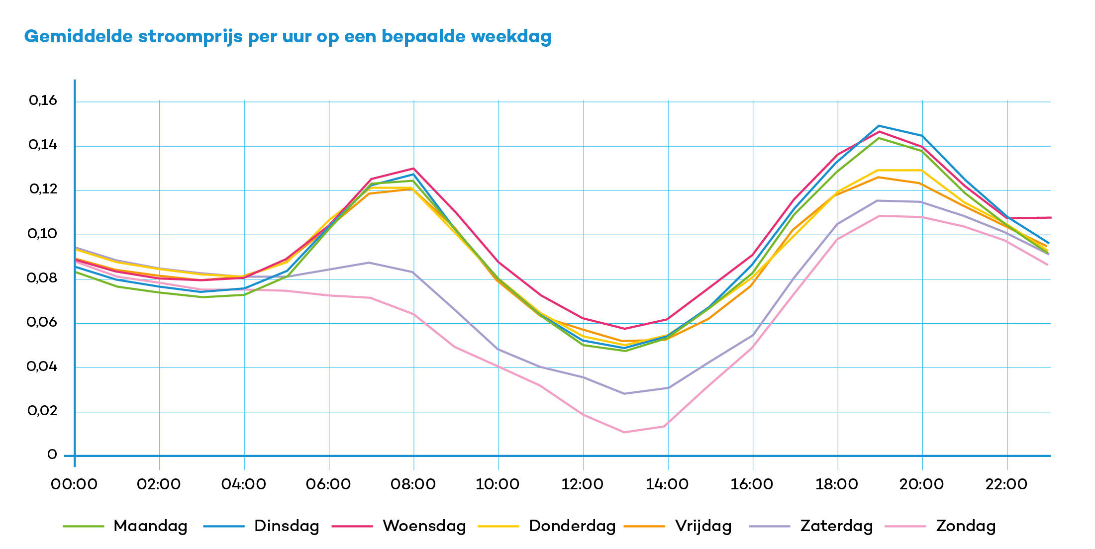 Gemiddelde stroomprijs per uur per dag